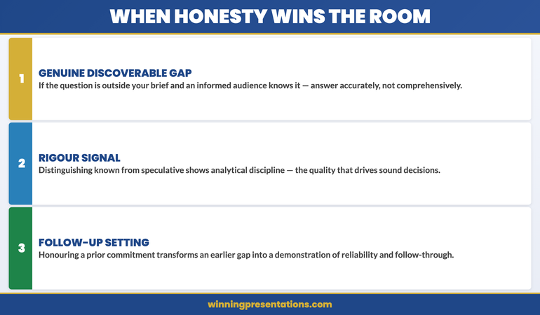 Three conditions when honesty wins the room: Genuine discoverable gap, Analytical rigour signal, and Follow-up demonstration — with the credibility effect of each