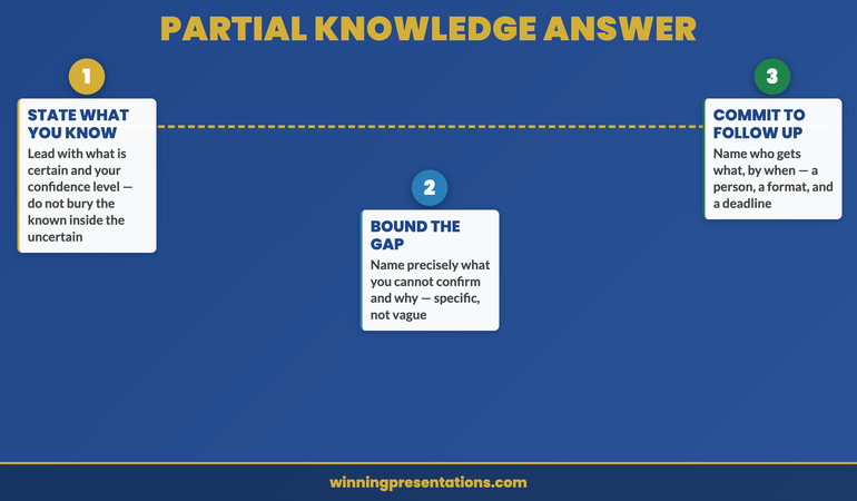 Partial knowledge answer structure: three components — State what you know with confidence level, Bound the gap precisely, Offer a specific commitment — with example language for each