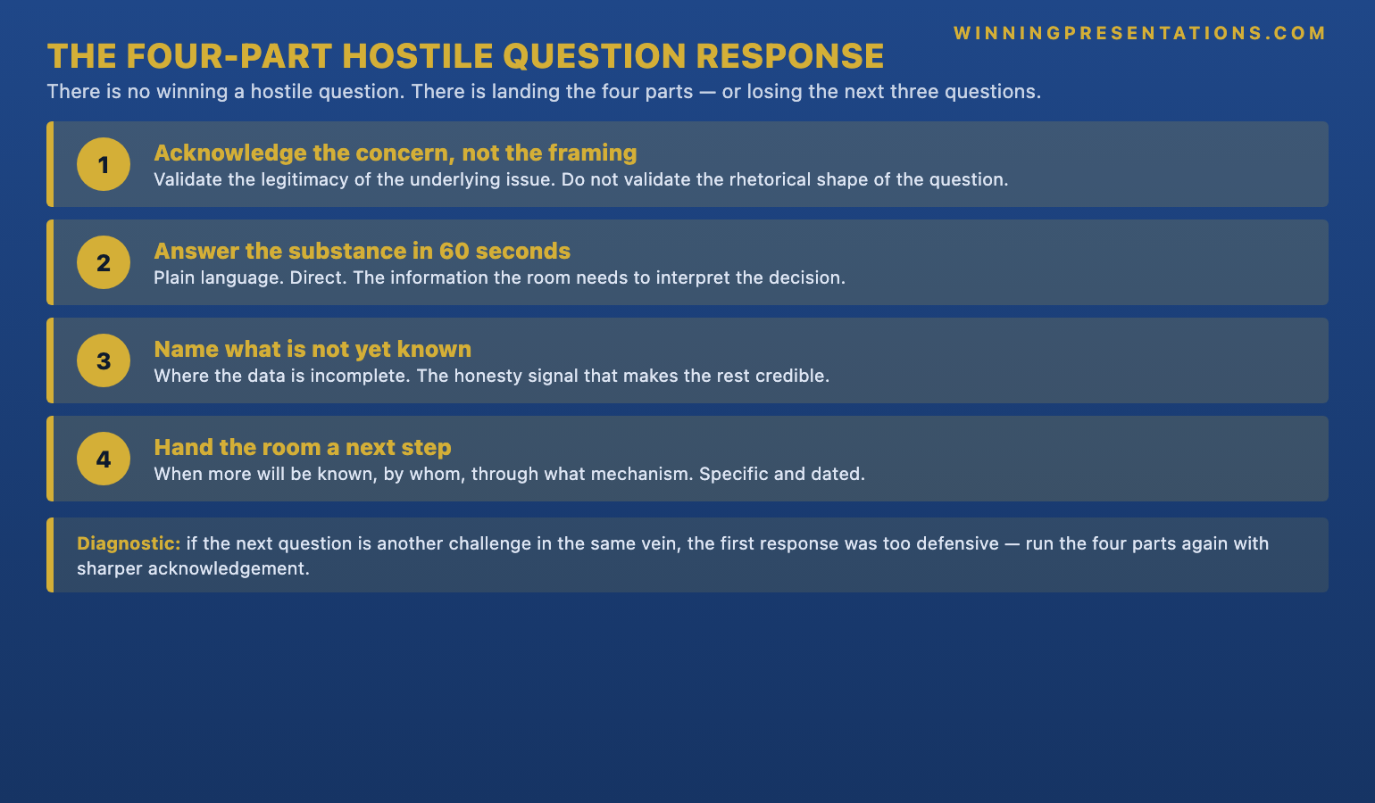 The four-part hostile all hands question response framework infographic showing Part 1 Acknowledge the concern (not the framing) Part 2 Answer the substance in 60 seconds Part 3 Name what is not yet known Part 4 Hand the room a next step — with the diagnostic question below: is the next question in the queue substantive or another challenge in the same vein, and the principle that there is no winning a hostile question only landing the four parts.