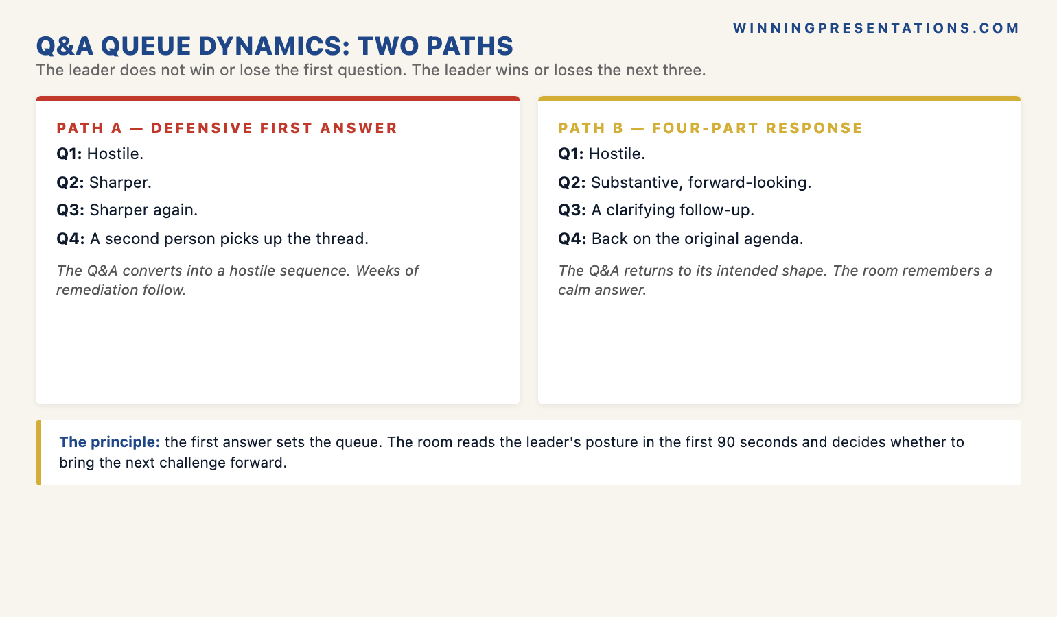 The Q&A queue dynamics infographic showing two paths: a defensive first answer leads to escalating challenges in questions 2, 3 and 4 and the Q&A converting into a hostile sequence requiring weeks of remediation, while a four-part response leads to substantive forward-looking questions in 2, 3 and 4 and the Q&A returning to its original agenda — with the principle that the leader does not win or lose the first question, the leader wins or loses the next three.