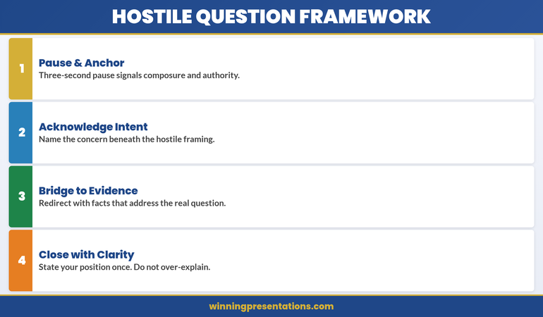 Hostile Question Framework infographic showing four stacked response cards: Pause and Anchor, Acknowledge Intent, Bridge to Evidence, and Close with Clarity — each with a concise tactical description
