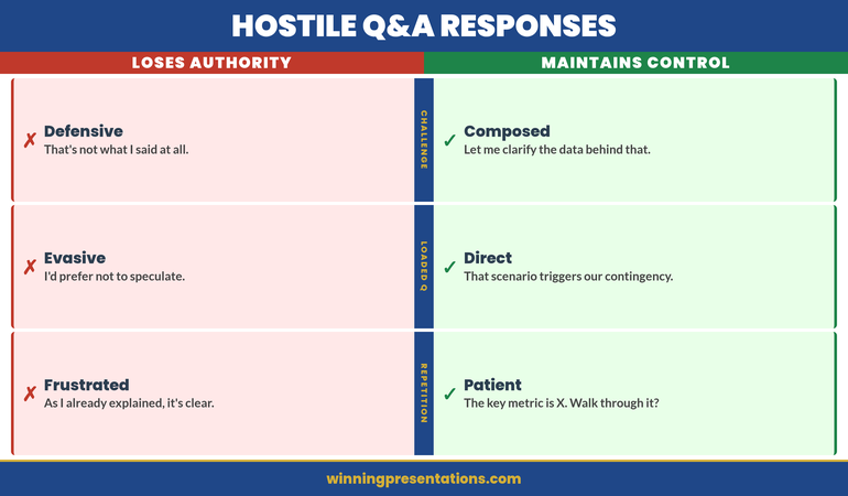 Hostile Q&A Responses split comparison infographic contrasting authority-losing responses (defensive, evasive, frustrated) against authority-maintaining responses (composed, direct, patient) across three challenge types
