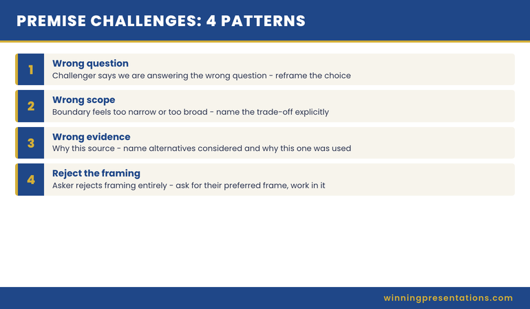 Infographic showing the four premise-challenge patterns and the response shape for each: wrong question, wrong scope, wrong evidence, I do not accept that framing