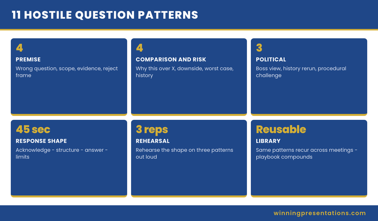 Diagram showing the eleven hostile question patterns grouped into three categories: premise challenges, comparison and risk questions, and political questions