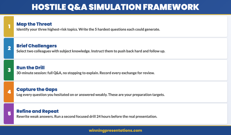 Five-step framework for running an effective hostile questioner simulation before executive presentations