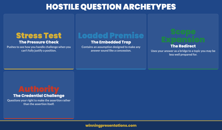 Four hostile question archetypes that executives should prepare for in Q&A simulation exercises