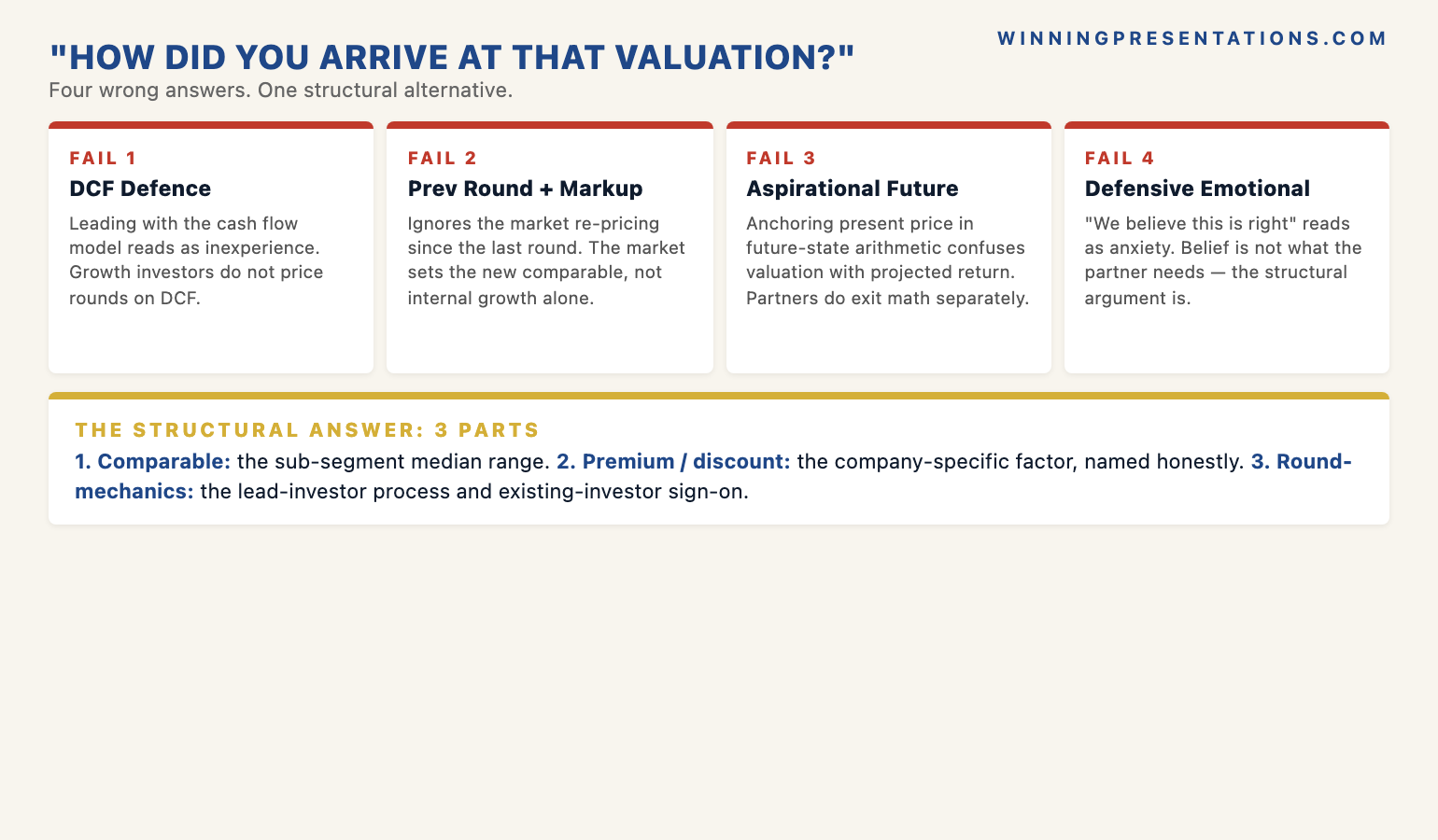 Four wrong valuation answers infographic showing 1 The discounted cash flow defence reads as inexperience 2 The previous round plus markup answer ignores market re-pricing 3 The aspirational future state answer signals weak market validation 4 The defensive emotional answer reads as anxiety &mdash; with the structural alternative of the three-part comparable plus premium plus round-mechanics honest answer.