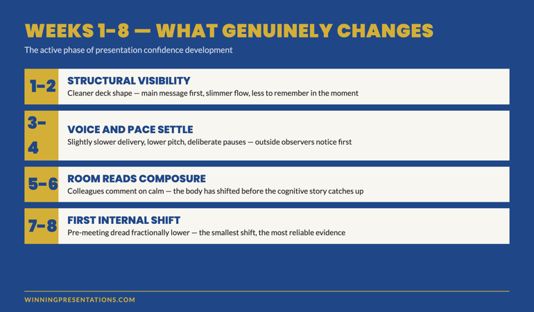 Eight-week presentation confidence timeline showing four stages: weeks 1-2 structural visibility through cleaner deck design, weeks 3-4 voice and pace settle into a more deliberate cadence, weeks 5-6 the room reads composure before the leader feels it, weeks 7-8 the first internal shift where pre-meeting dread reduces noticeably