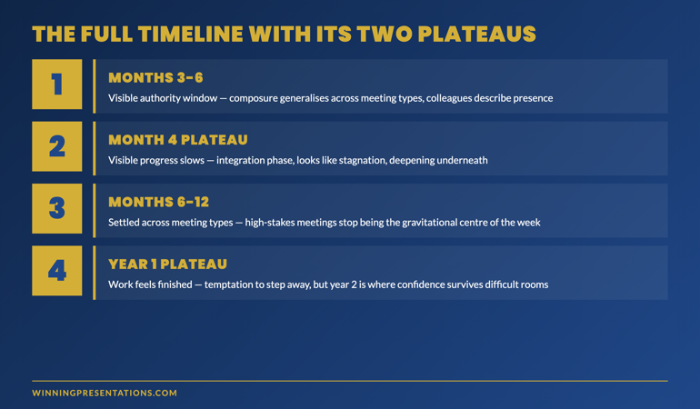 Roadmap of the presentation confidence timeline showing the four phases and two plateaus: weeks 1-8 active structural work, months 3-6 visible authority window, months 6-12 settled across meeting types with the month-4 plateau in the middle, year 2 onwards stable confidence layer with the end-of-year-one plateau as the second consolidation point