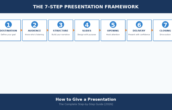 How to give a presentation - 7-step framework showing preparation to delivery
