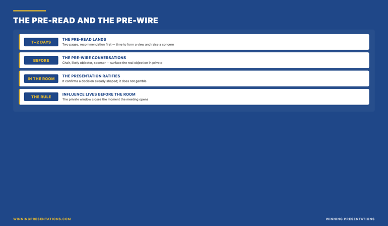 The pre-read and pre-wire framework infographic showing the board influence timeline: two days before the meeting the two-page pre-read lands stating recommendation first, in the days before the pre-wire conversations surface each member's real objection while there is time to address it, and in the meeting the presentation ratifies a decision already substantially made — with the principle that influence lives in the private window before the room opens.