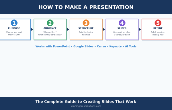 How to make a presentation - 5-step process from purpose to delivery
