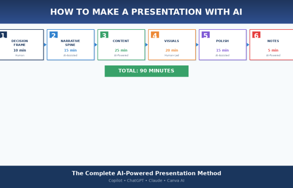 How to make a presentation with AI - the complete 90-minute workflow