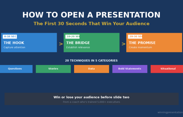 How to open a presentation - the first 30 seconds that win your audience