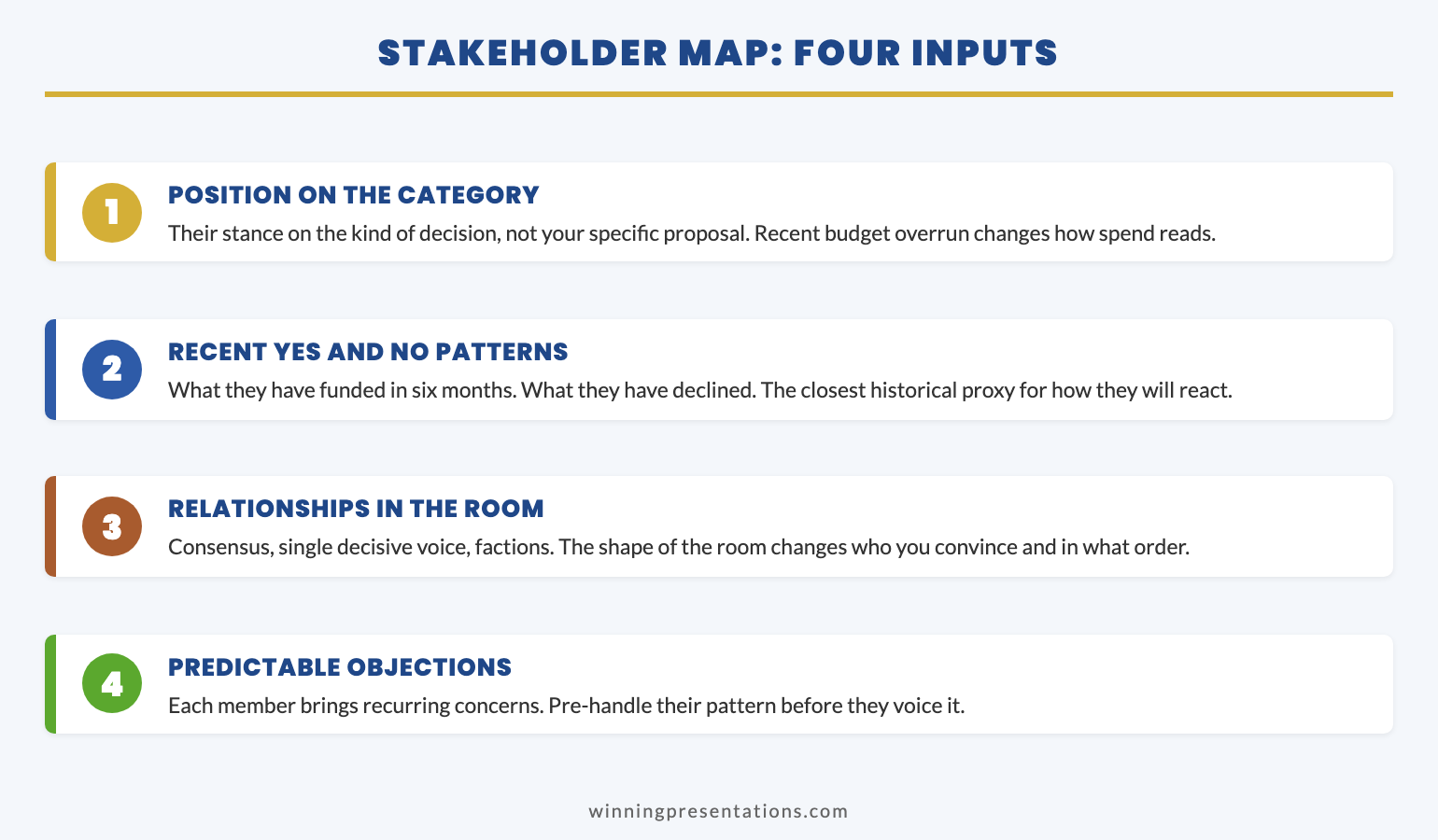 Stacked cards infographic showing the four-part stakeholder map: position on category of decision, recent yes and no patterns, relationships to sponsor and each other, and predictable objections
