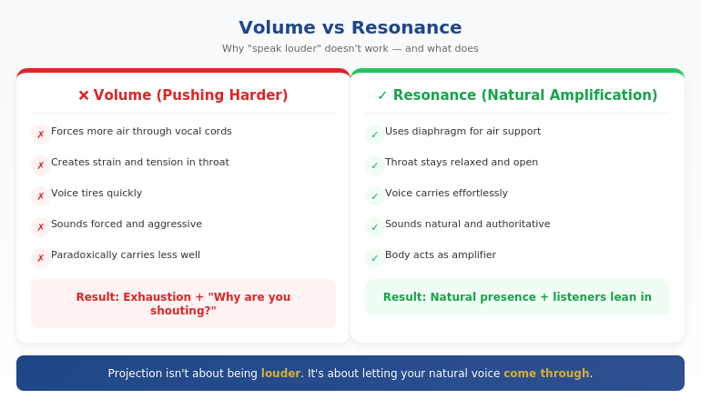 Diagram showing volume vs resonance: volume creates strain and thin sound, resonance creates natural carrying power using diaphragm breathing