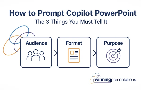 Hero image showing the three core elements needed to prompt Copilot PowerPoint effectively
