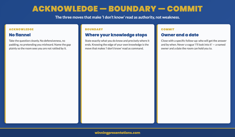 The acknowledge-boundary-commit infographic showing the three moves of the honest non-answer. Acknowledge means taking the question cleanly with no flannel or defensiveness so the room sees you are not rattled. Boundary means stating exactly what you do know and precisely where your knowledge stops, the move that makes I don't know read as command because it shows you know the edge of your own knowledge. Commit means closing with a specific follow-up naming who will get the answer and by when, never a vague I'll look into it.