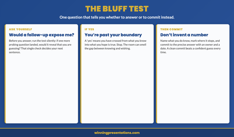 The bluff test infographic showing one diagnostic question for deciding whether to answer or commit. First, ask yourself silently whether one more follow-up question would expose that you are guessing. If the answer is yes, you are past your boundary and have crossed from what you know into what you hope is true, so you should stop. Then commit rather than inventing a number, naming what you do know, marking where it stops, and committing to the precise answer with an owner and a date, because a clean commit beats a confident guess every time.