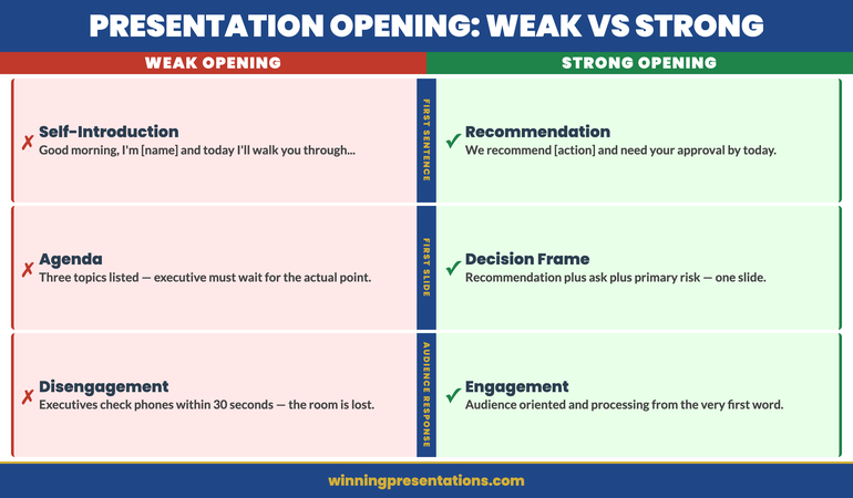 60-second presentation opening framework: four steps from opening sentence to first supporting point
