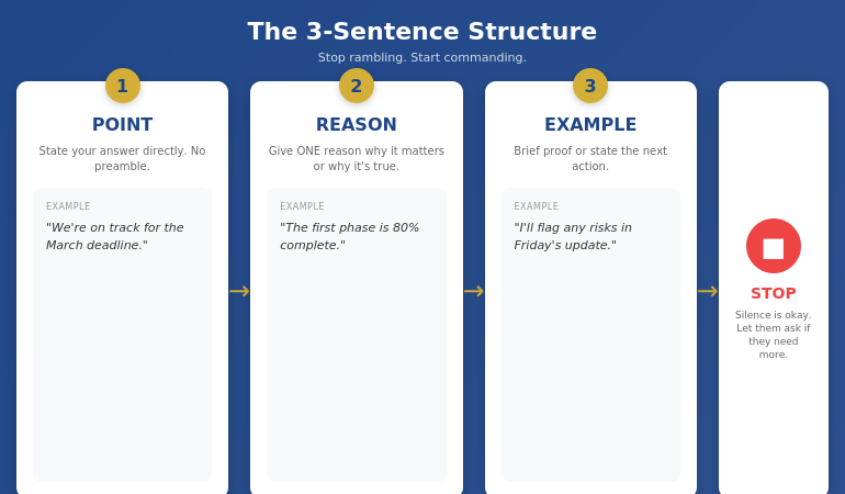The 3-sentence structure to stop rambling: Point, Reason, Example, then Stop