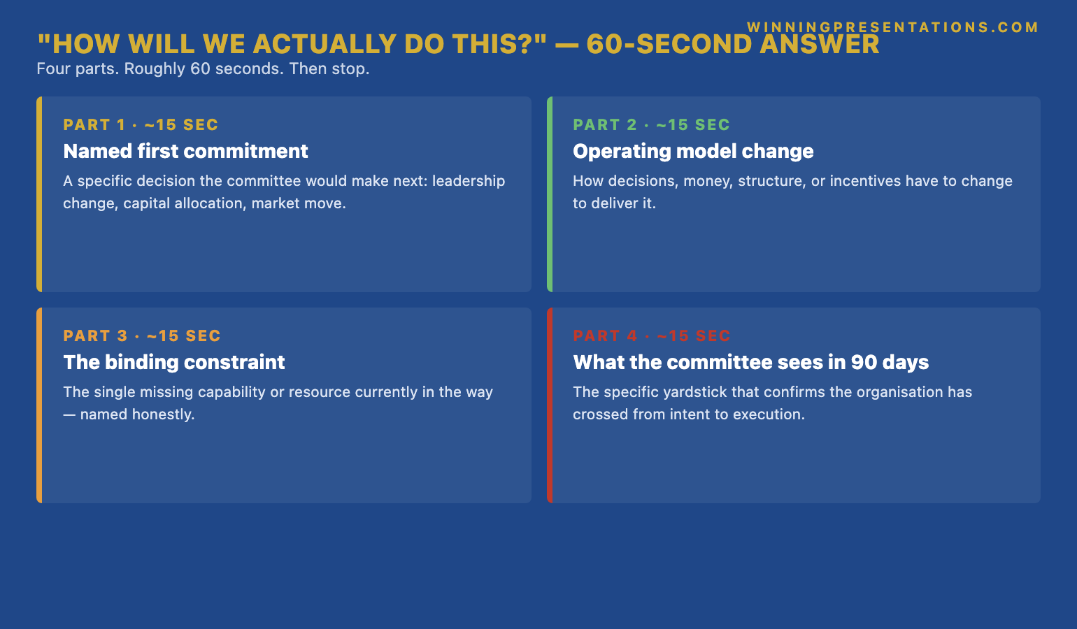 The 'how will we actually do this?' question 4-part answer structure infographic showing each part: Part 1 the named first commitment, Part 2 the operating model change, Part 3 the binding constraint that is currently in the way, Part 4 what the committee will see in 90 days — with the principle that committees back leaders who compress execution into a 60-second answer.