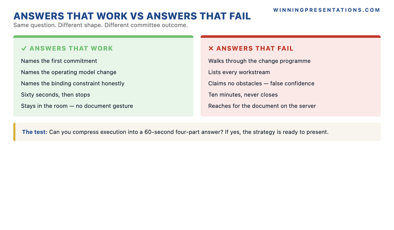 The execution question split-comparison infographic showing what works versus what fails in answering 'how will we actually do this?': named first commitment works versus walking through the change programme fails, naming the operating model change works versus listing workstreams fails, naming the binding constraint works versus claiming no constraints fails, named 90-day visibility works versus 'we will mobilise' fails — with the principle that 60-second compressed answers signal execution credibility.