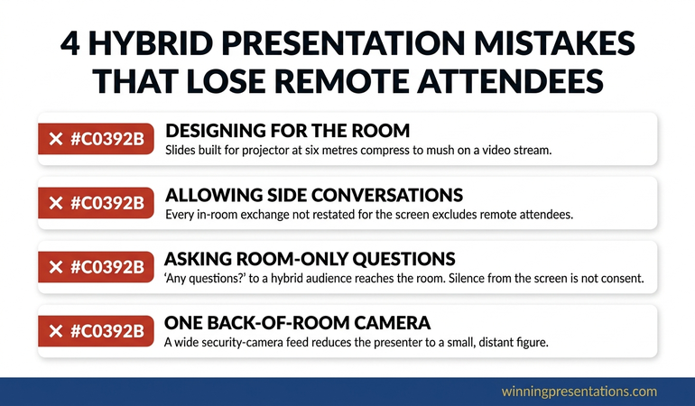 Stacked cards infographic showing the four most common hybrid presentation mistakes: room-first design, allowing side conversations, room-only questions and a single back-of-room camera