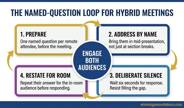 Cycle infographic showing the named-question loop in hybrid presentations: prepare a named question per remote attendee, address by name, allow deliberate silence, restate the answer for the room