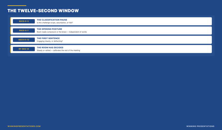 The twelve-second window infographic: seconds 0-3 — the deliberate classification pause, presenter identifies whether the challenge is scope, assumption, or risk; seconds 4-7 — opening posture, the room reads composure or brace; seconds 8-12 — first sentence of substantive response, the room reads whether the presenter is engaging cleanly or deflecting — with the rule that the room calibrates its read of the rest of the meeting against these twelve seconds, and steadiness here buys goodwill on every subsequent question.