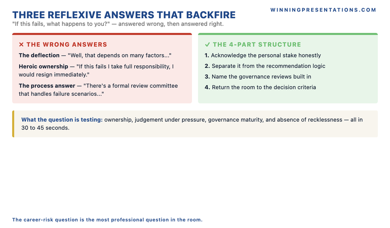 Three Reflexive Answers That Backfire infographic split-screen comparison: WRONG (Deflection 'Well that depends on many factors' / Heroic ownership 'I take full responsibility — I'll resign if needed' / Process answer 'There's a formal review committee that handles failure scenarios') versus RIGHT (Acknowledge personal stake honestly / Separate from recommendation logic / Name governance reviews / Return to decision criteria).