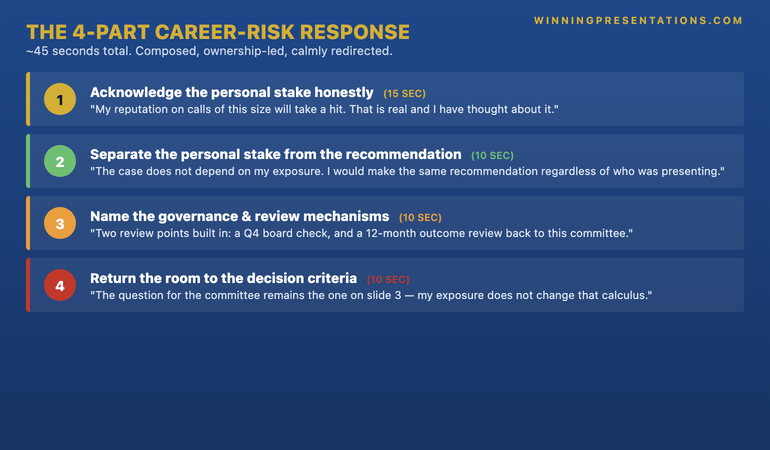 The 4-Part Career-Risk Response infographic showing four numbered stacked cards: 1) Acknowledge the personal stake honestly (15 seconds), 2) Separate the personal stake from the recommendation logic (10 seconds), 3) Name the governance and review mechanisms built in (10 seconds), 4) Return the room to the decision criteria (10 seconds) — total 45 seconds — with coloured numbered badges.