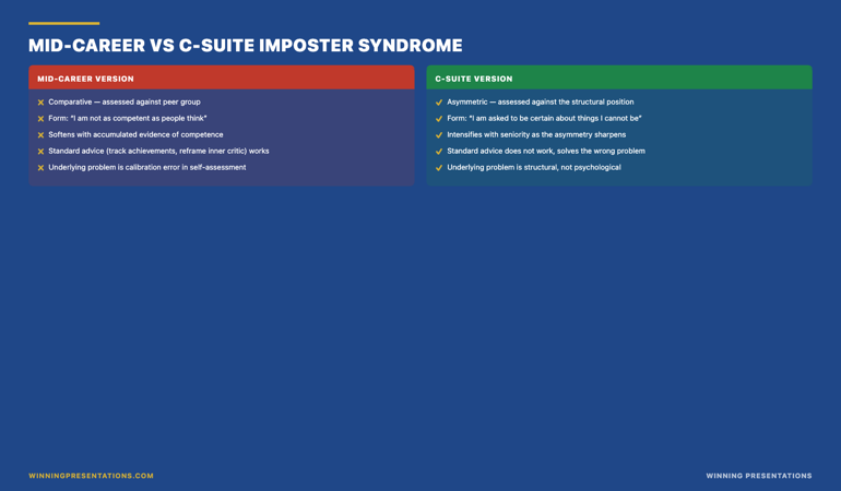 Mid-career imposter syndrome vs C-suite imposter syndrome infographic: mid-career version (comparative, takes the form &lsquo;I am not as competent as peers think&rsquo;, softens with accumulated evidence of competence, standard advice works because the underlying problem is calibration error between self-assessment and external assessment); C-suite version (asymmetric, takes the form &lsquo;I am being asked to be certain about things I cannot actually be certain about&rsquo;, intensifies with seniority because the asymmetry sharpens, standard advice does not work because the underlying problem is structural rather than psychological, the work is interpretive — correctly naming what the body is responding to rather than overcoming an inner enemy).