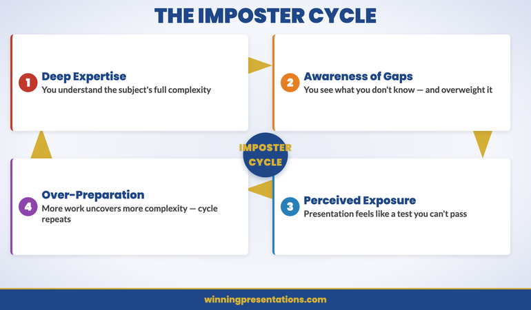The competence gap illusion showing how expertise creates awareness of complexity that feels like inadequacy