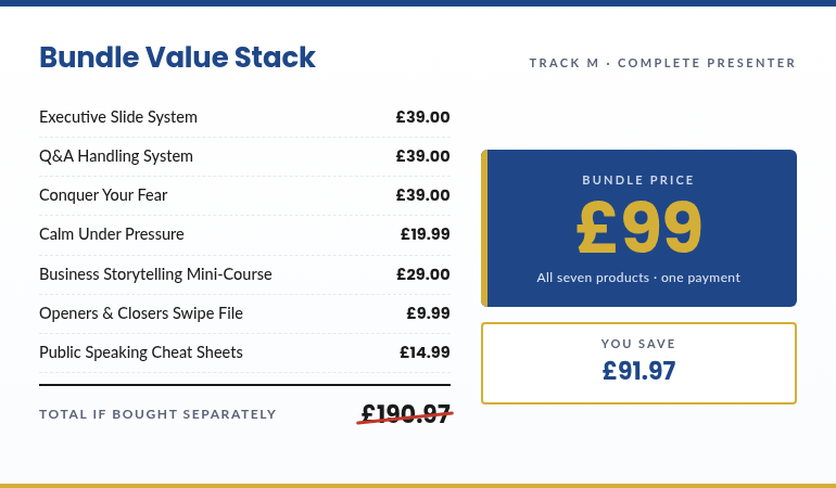 Pricing section showing a Bundle Value Stack: a list of seven products with individual prices, and a right-side blue card with Bundle Price £99 and a yellow accent; below is a bordered You Save £91.97 panel.