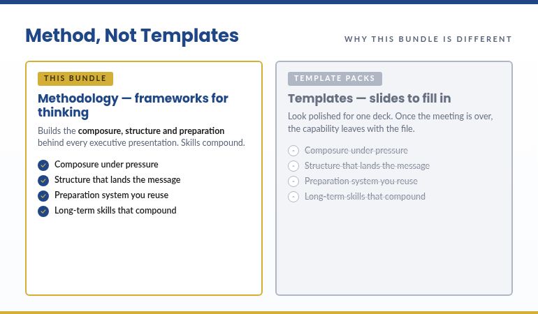 Slide titled 'Method, Not Templates' showing two cards: left card labeled THIS BUNDLE with 'Methodology — frameworks for thinking' and a four-item bullet list; right card labeled TEMPLATE PACKS with 'Templates — slides to fill in' and a faded, five-item checklist.
