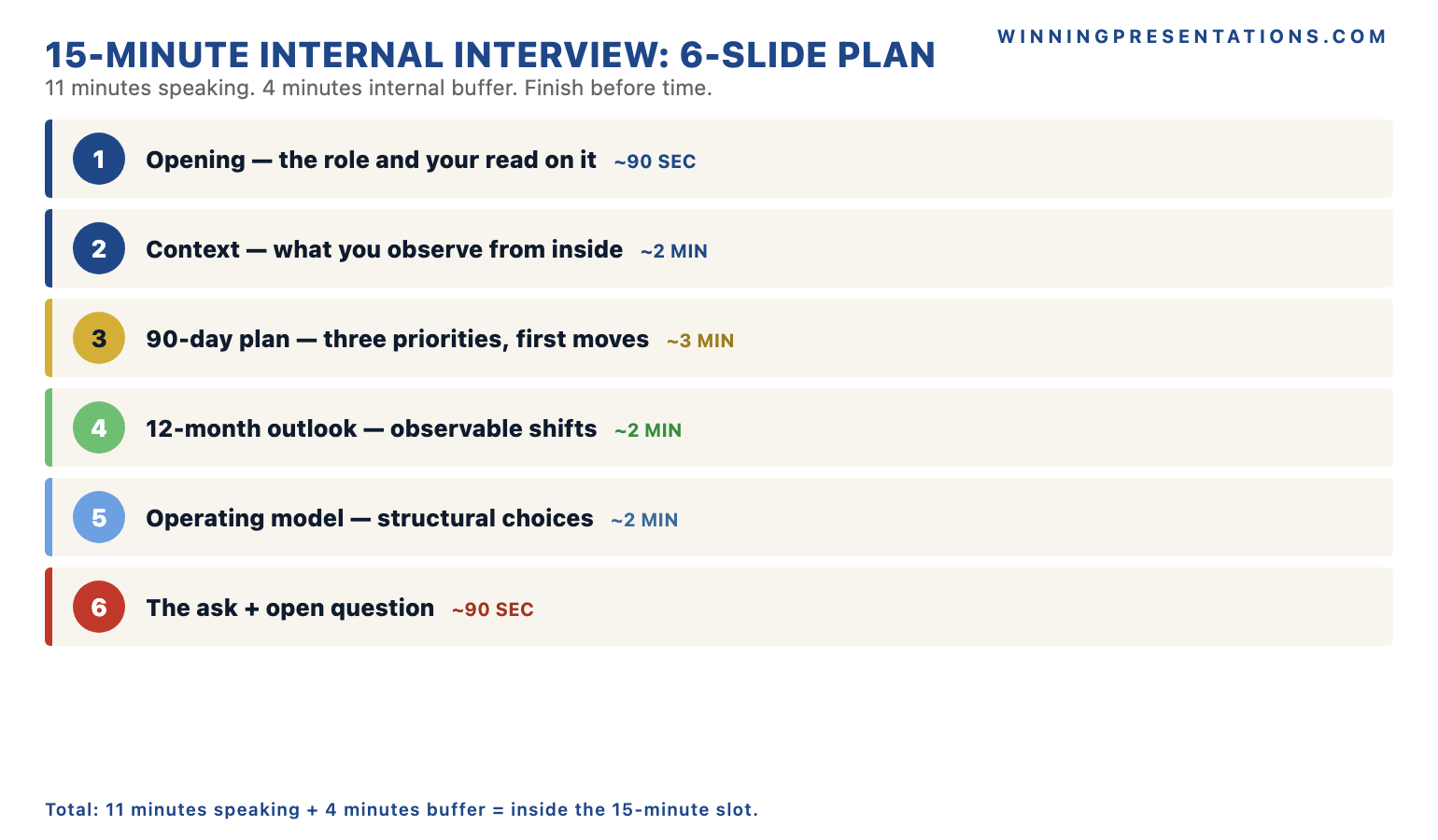 The 6-slide internal interview presentation structure infographic showing each slide with target time: Slide 1 opening 90 seconds, Slide 2 context 2 minutes, Slide 3 90-day plan 3 minutes, Slide 4 12-month outlook 2 minutes, Slide 5 operating model 2 minutes, Slide 6 ask and open question 90 seconds — total 11 minutes speaking with 4 minutes buffer.