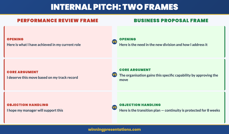 Internal pitch frame comparison: Performance Review frame (backward-looking: what I have done) versus Business Proposal frame (forward-looking: what the organisation gains)