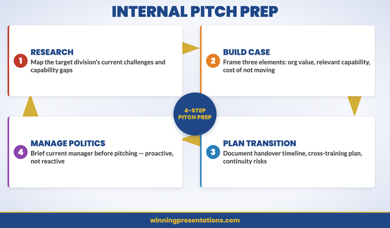 Internal transfer pitch objection handling infographic: three common objections and the response structure for each — We need you where you are, capability gap, and timing