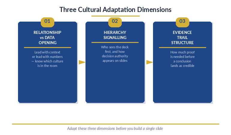 Cross-cultural presentation framework showing three adaptation dimensions: relationship vs data opening, hierarchy signalling, and evidence trail structure across different cultural profiles