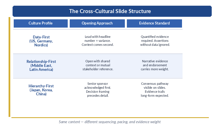 International business presentation slide showing hierarchy-aware executive summary design with clear decision framing and evidence trail structure for cross-cultural audiences