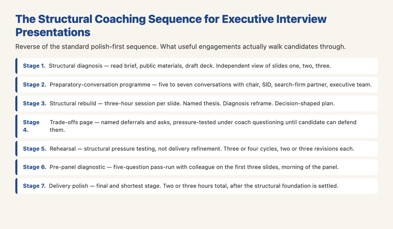 The structural-coaching-engagement sequence for executive interview presentations infographic showing Stage 1 Structural Diagnosis (read role brief read public materials read draft deck form independent view of named-thesis opener diagnosis-reframe and decision-shaped operating plan) Stage 2 Preparatory-Conversation Programme (identify 5-7 conversations chair SID search-firm partner executive-team members operating directors with defined purpose and questions for each) Stage 3 Structural Rebuild (three-hour session per slide on slide one named thesis slide two diagnosis reframe slide three decision-shaped operating plan) Stage 4 Trade-Offs Page (named deferrals named asks pressure-tested under coach questioning) Stage 5 Rehearsal (structural pressure testing not delivery refinement) Stage 6 Pre-Panel Diagnostic (pass run with external colleague on three slides the morning of the panel) Stage 7 Delivery Polish (final and shortest stage) &mdash; with the principle that the structural sequence reverses the standard polish-first coaching sequence and produces higher offer rates.