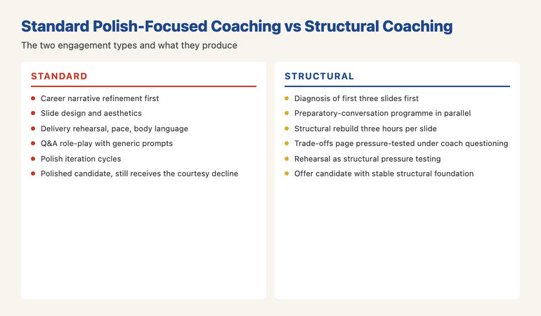 The two coaching engagement types comparison infographic showing on one side the standard delivery-focused engagement (career narrative refinement slide aesthetics delivery rehearsal Q&A role-play polish iteration produces polished candidate who still receives courtesy decline) and on the other side the structural engagement (structural diagnosis of first three slides preparatory-conversation programme structural rebuild trade-offs page structural pressure-testing rehearsal pre-panel diagnostic delivery polish as final and shortest stage produces candidate whose named-thesis opener diagnosis reframe and decision-shaped operating plan earn the offer) &mdash; with the principle that the structural sequence reverses the standard polish-first sequence and is worth identifying when evaluating any coaching provider.