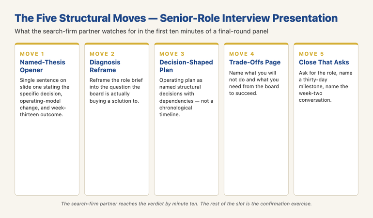 The Five-Structural-Moves diagnostic for senior-role interview presentations infographic showing 1 Named-thesis opener (single-sentence hundred-day commitment with decision change and week-thirteen outcome) 2 Diagnosis slide that reframes the brief into the board's actual conversation 3 Decision-shaped operating plan with named structural moves and dependencies 4 Risks and trade-offs page naming what the candidate will not do and what they need from the board 5 Close that asks for the role with thirty-day milestone and week-two conversation &mdash; with the principle that the search-firm partner reaches the verdict by minute ten and the remaining time is a confirmation exercise.