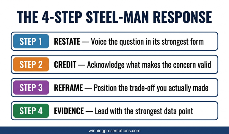 Infographic comparing the defence reflex and dismissal reflex against the steel-manning response, showing how each one lands with investors during a pitch meeting