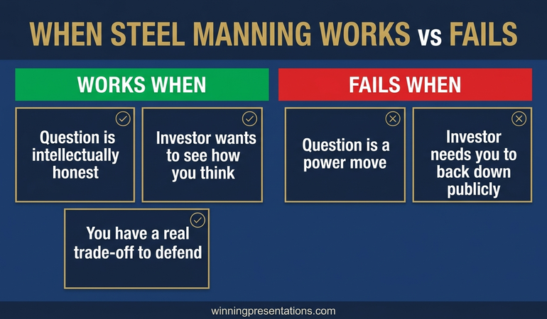 Four-step flow diagram of the steel-manning response framework: restate stronger, name the legitimate risk, show actual thinking, invite continued pressure