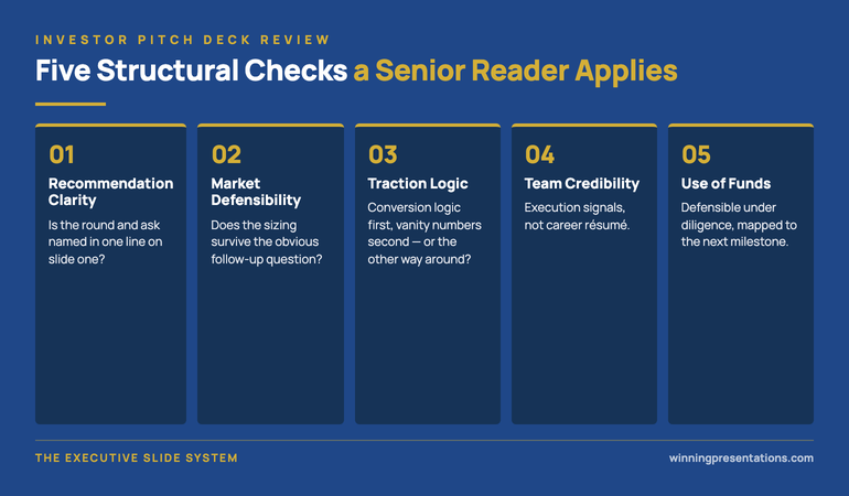 Five structural checks an investor pitch deck review applies: recommendation clarity, market defensibility, traction logic, team credibility, and use of funds — infographic in navy and gold