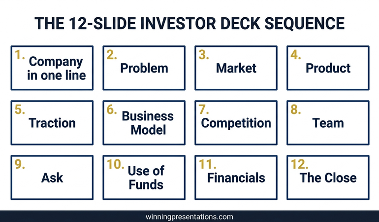 Side-by-side infographic comparing the default founder pitch deck order with team and ask in the wrong positions against the recommended sequence with company line first, problem and market second, and financials as a closing block