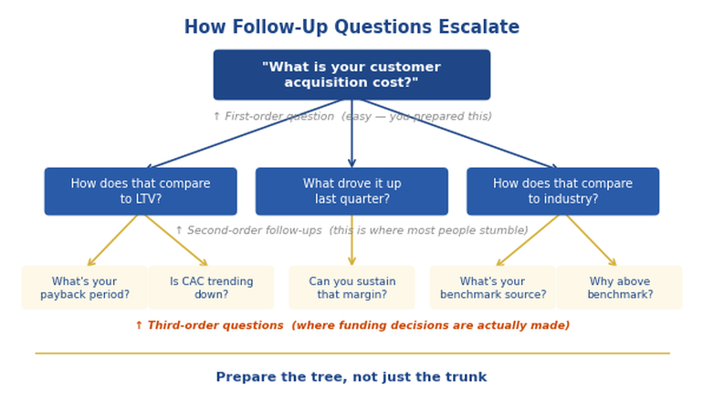 Investor Q&A follow-up question map showing first-order questions and three levels of second-order follow-ups across metrics, strategy, competitive, and risk categories
