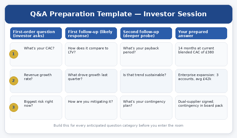 Investor Q&A preparation template showing how to map first-order questions to three levels of follow-up questions across competitive, risk, and metrics categories